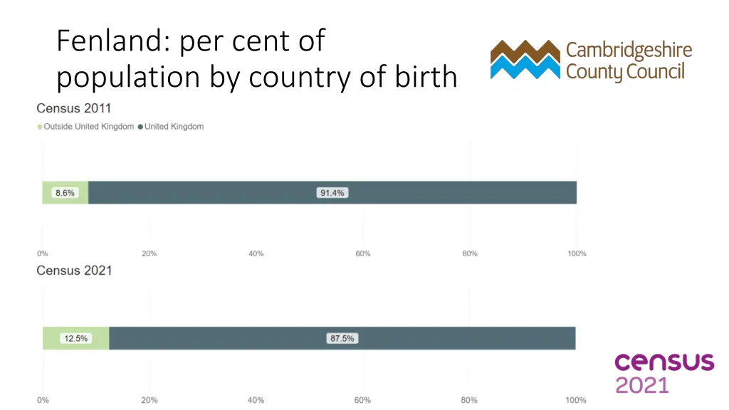 fenland per cent of population by country of birth