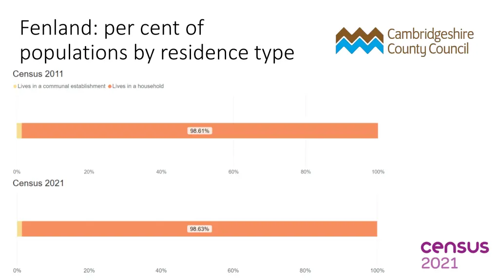 fenland per cent of populations by residence type