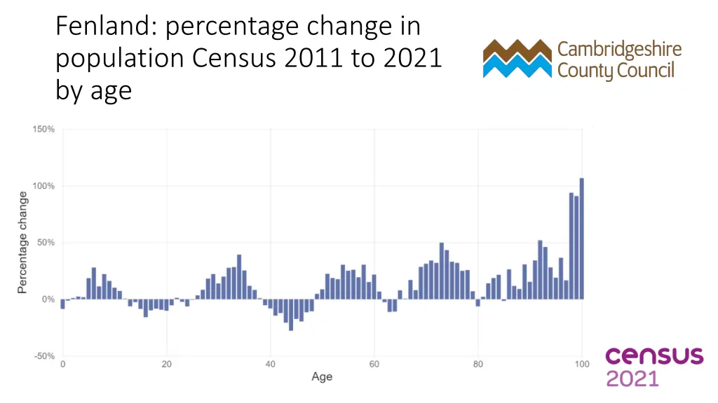 fenland percentage change in population census