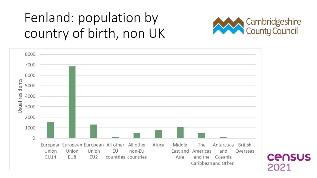 fenland population by country of birth non uk