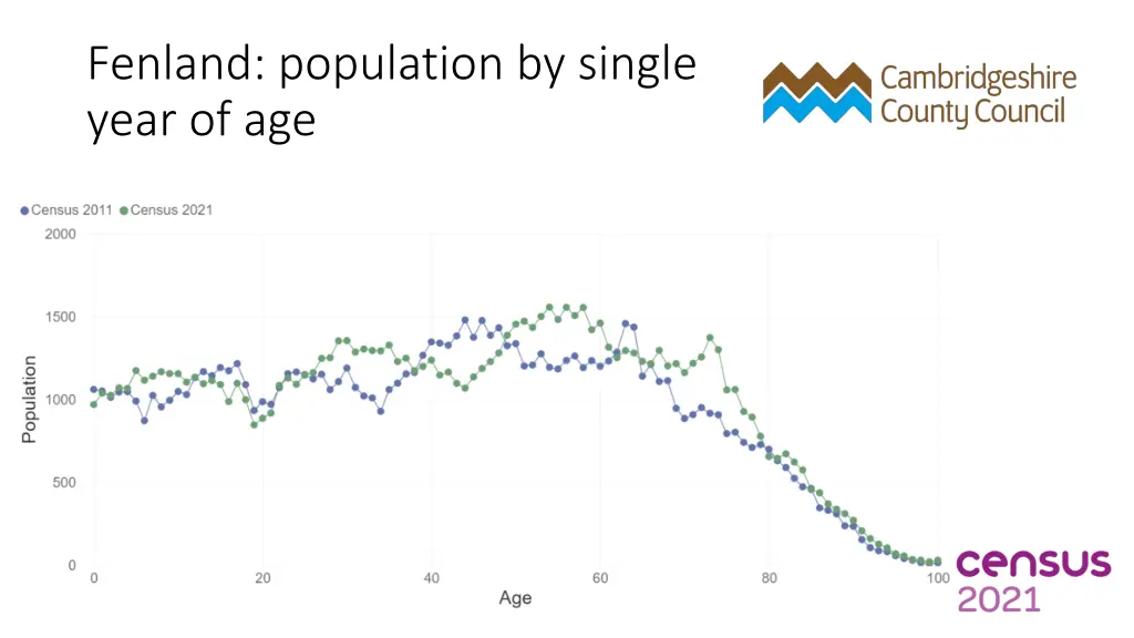 fenland population by single year of age