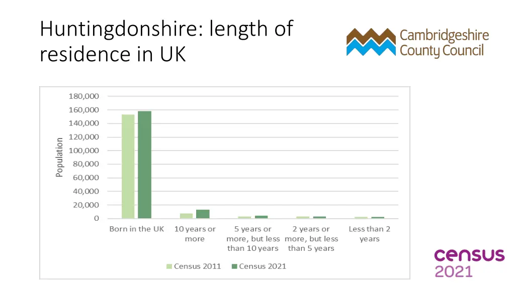 huntingdonshire length of residence in uk