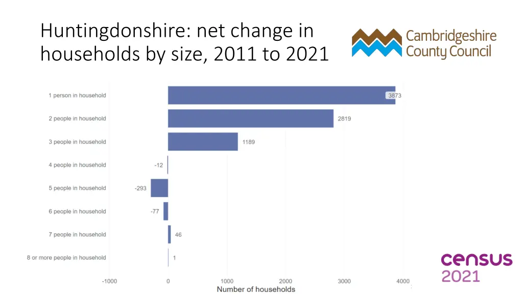 huntingdonshire net change in households by size