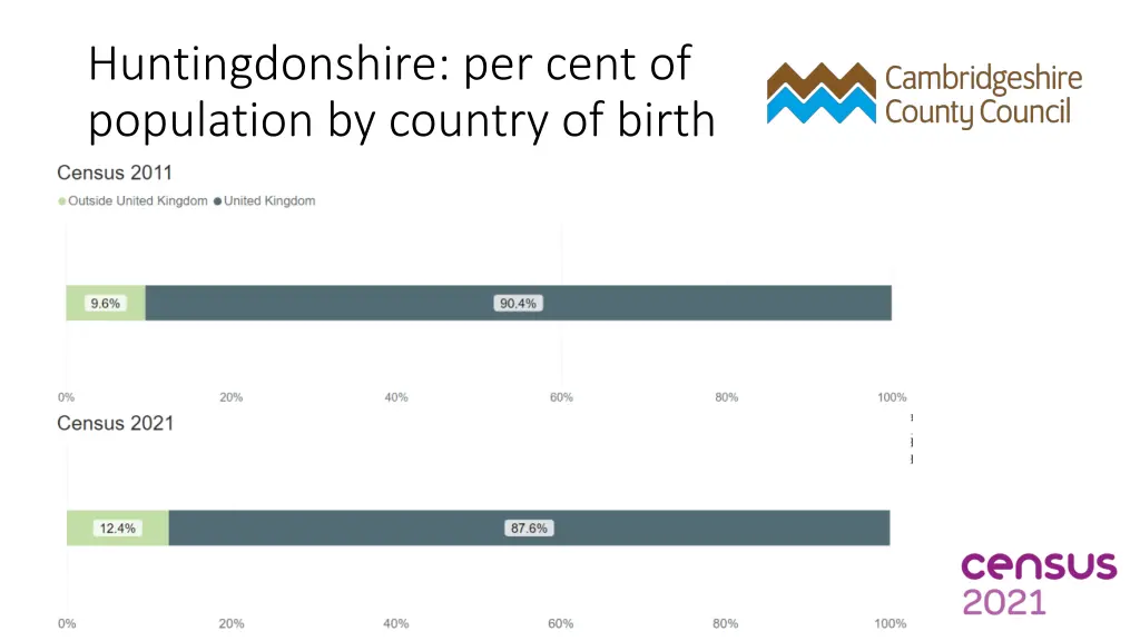 huntingdonshire per cent of population by country