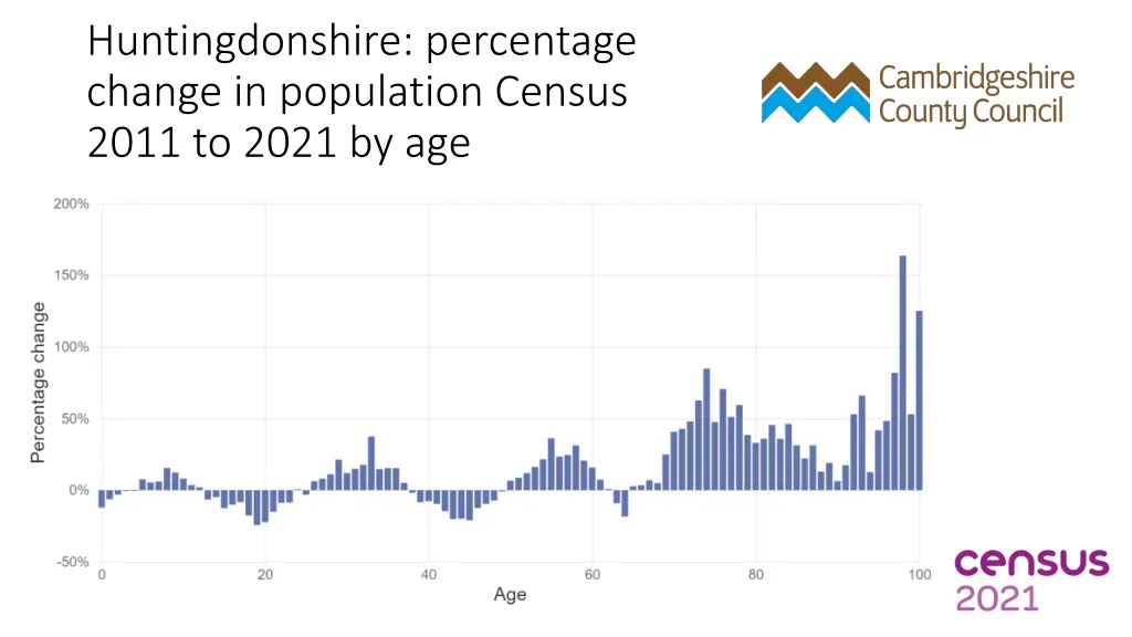 huntingdonshire percentage change in population