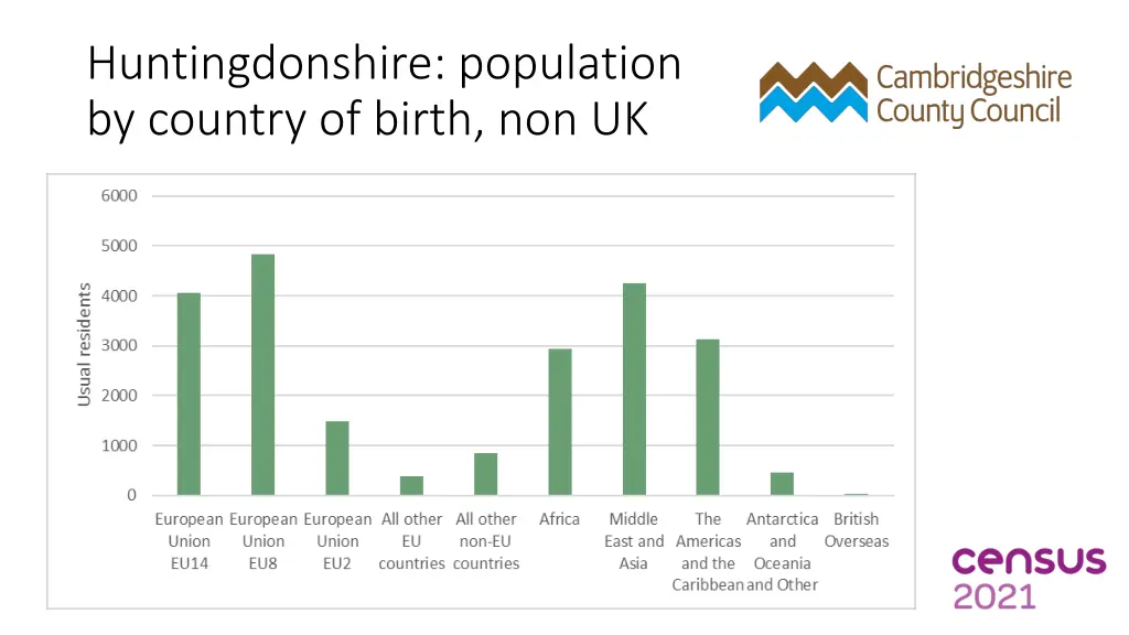 huntingdonshire population by country of birth