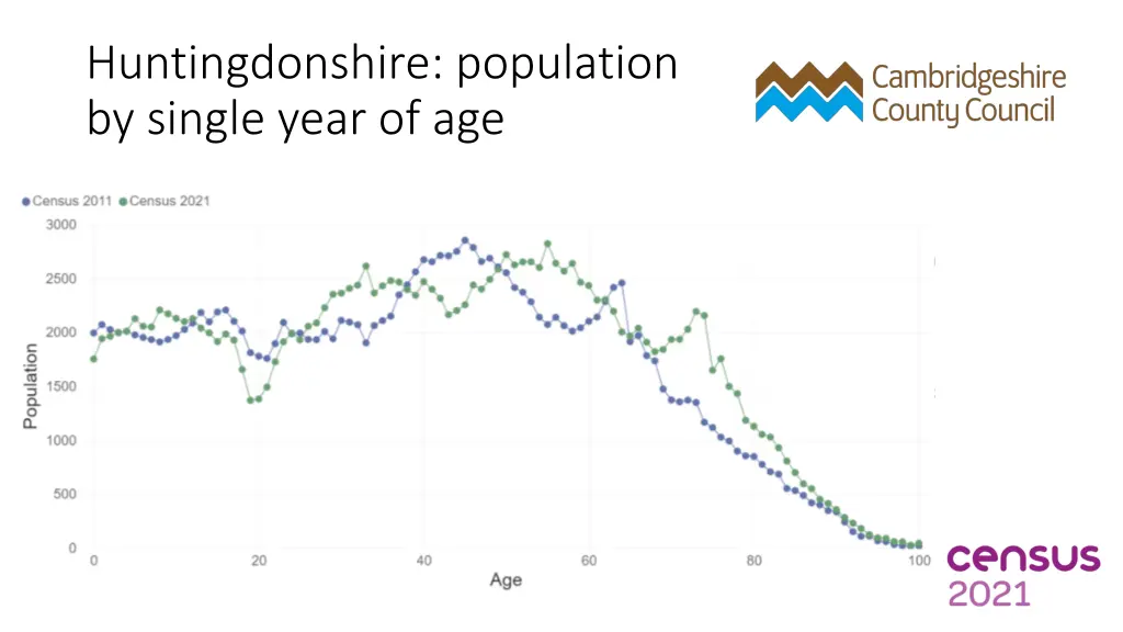 huntingdonshire population by single year of age