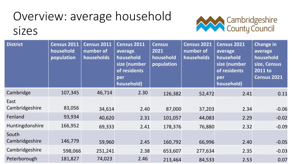 overview average household sizes