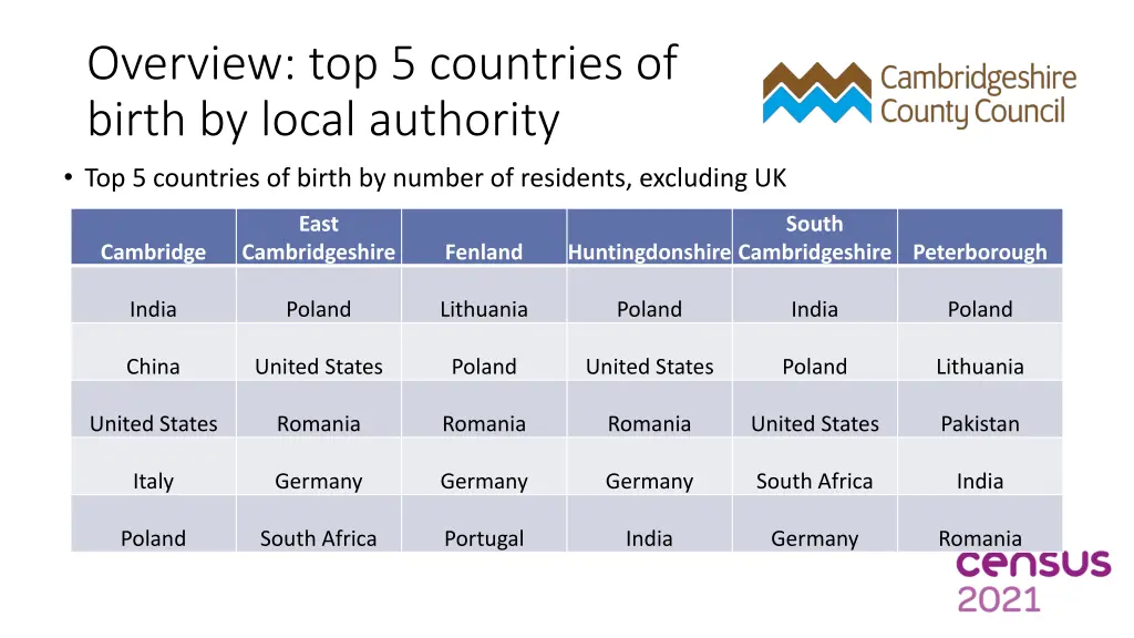 overview top 5 countries of birth by local