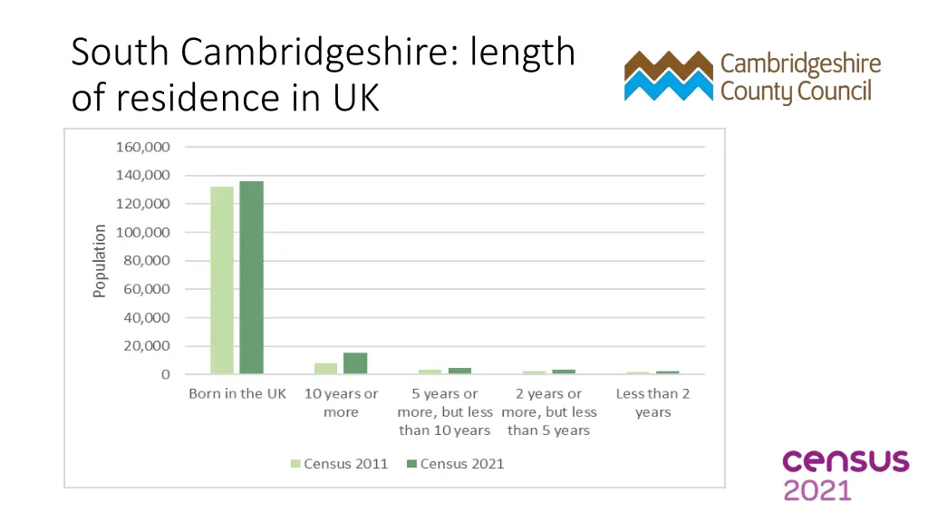 south cambridgeshire length of residence in uk