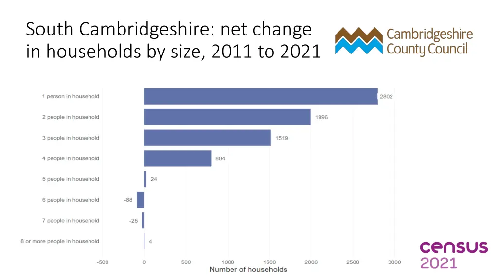 south cambridgeshire net change in households