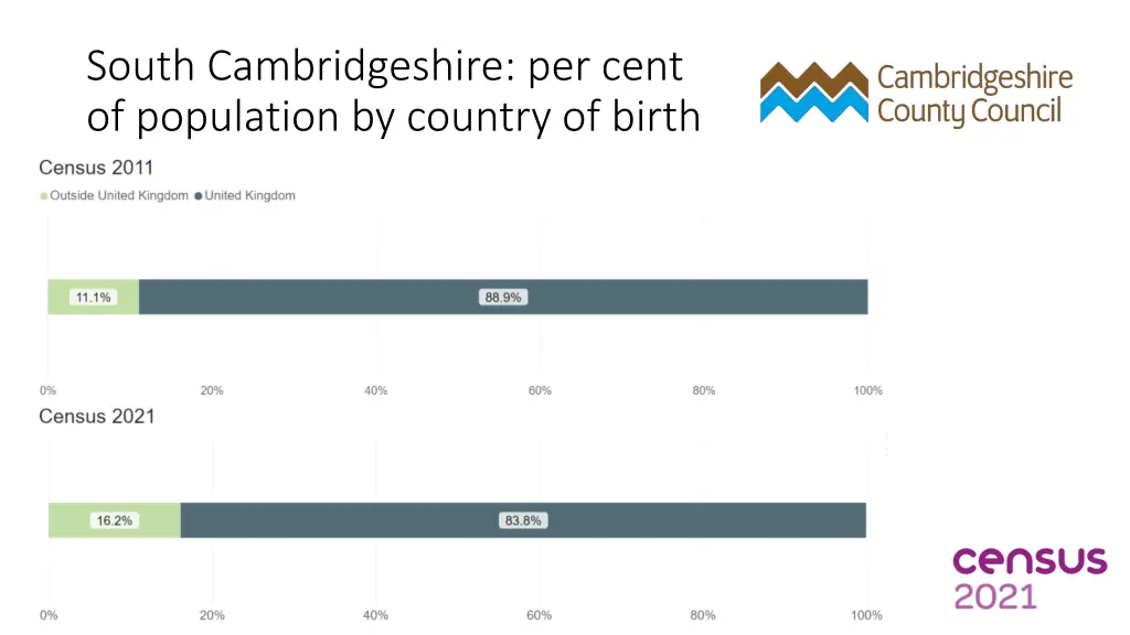 south cambridgeshire per cent of population 1