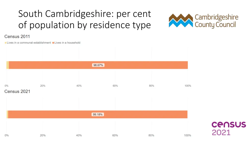 south cambridgeshire per cent of population