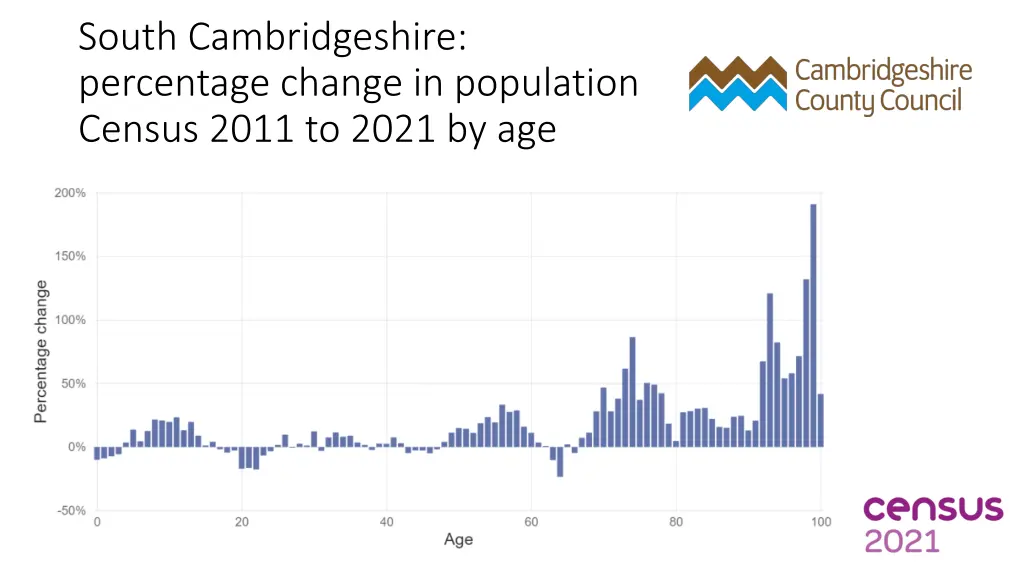 south cambridgeshire percentage change