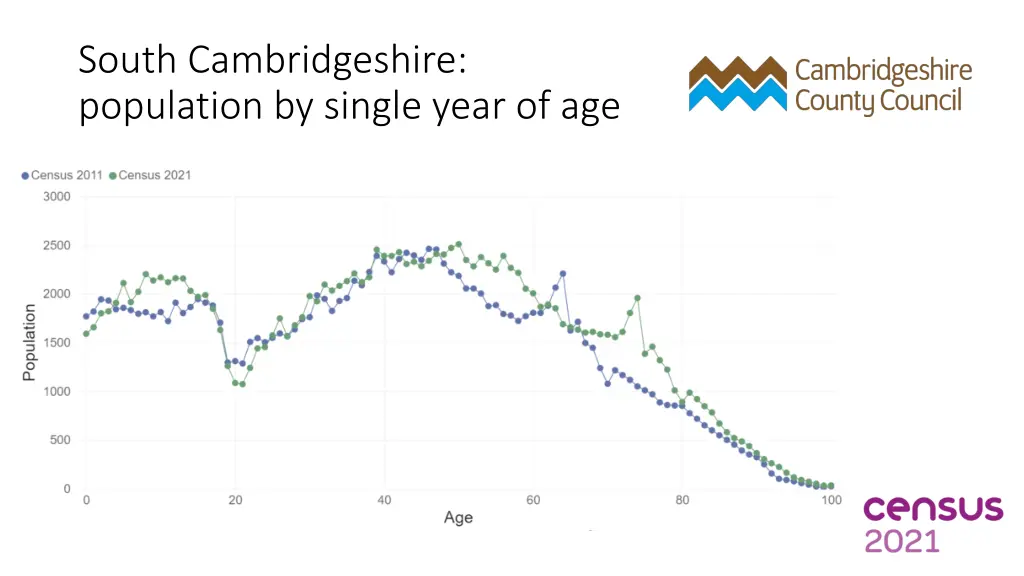 south cambridgeshire population by single year