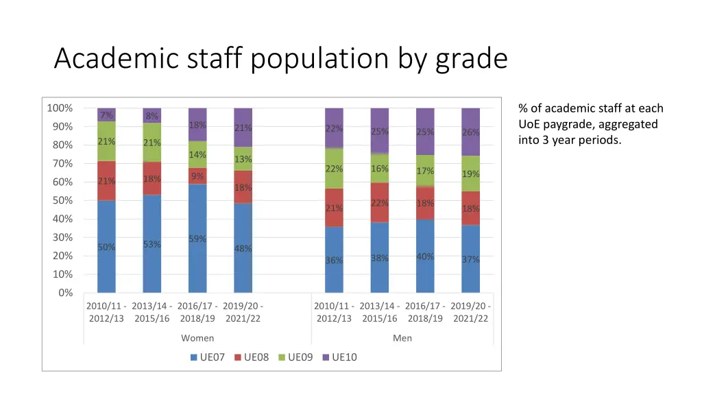 academic staff population by grade