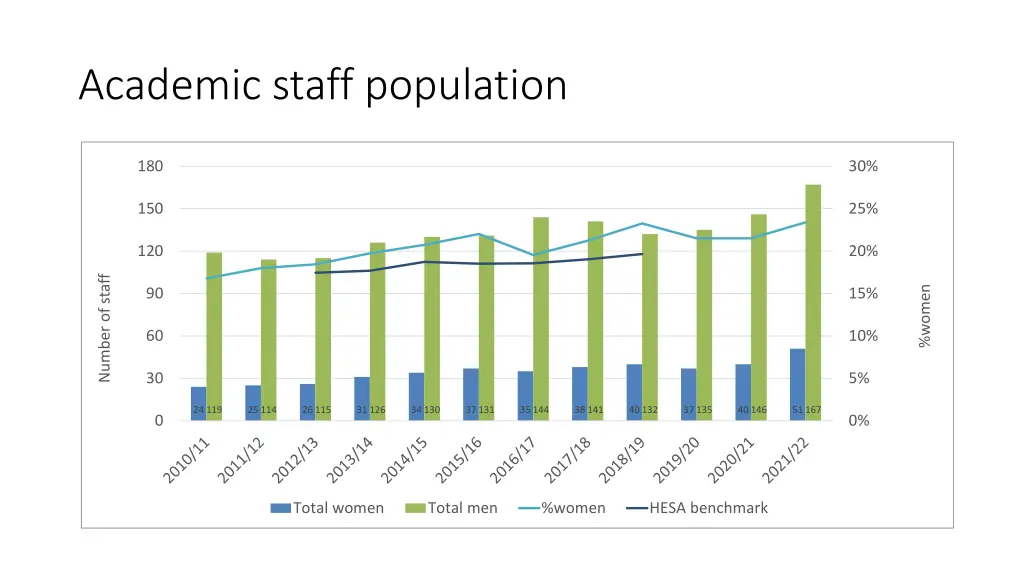 academic staff population