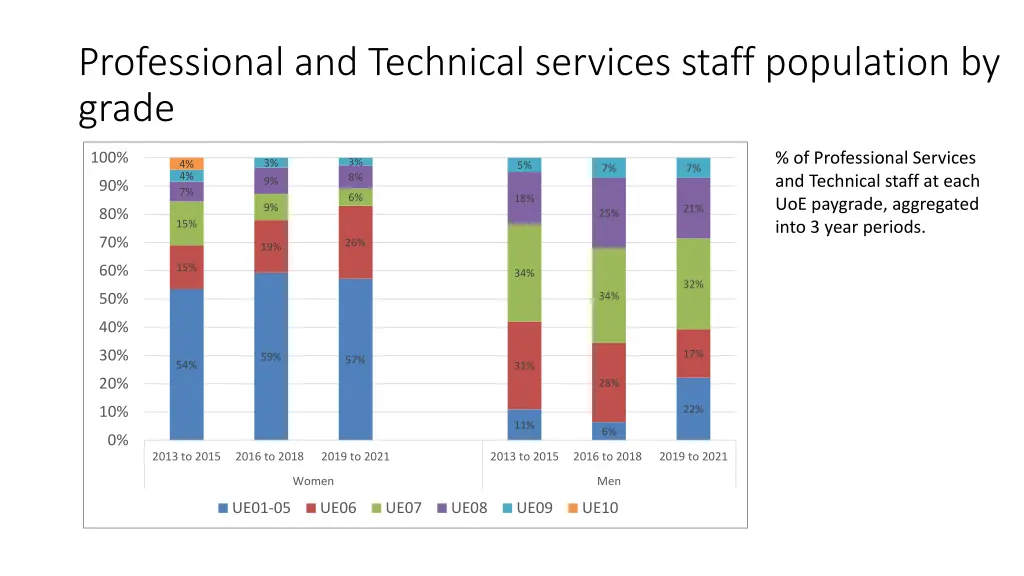 professional and technical services staff 1