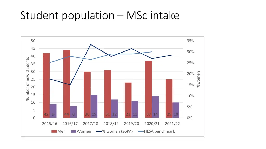 student population msc intake