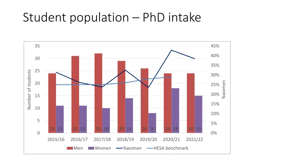 student population phd intake