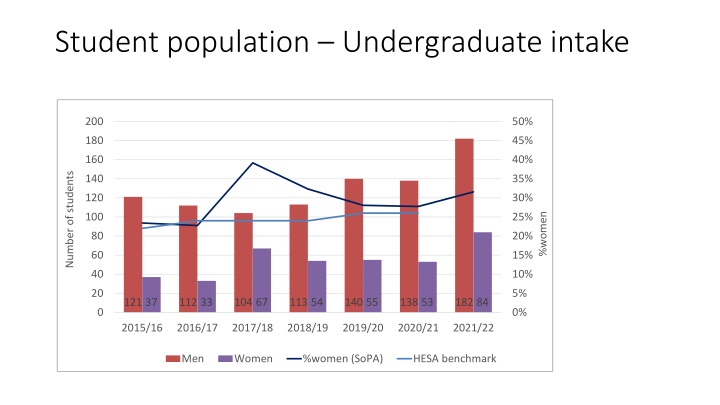 student population undergraduate intake