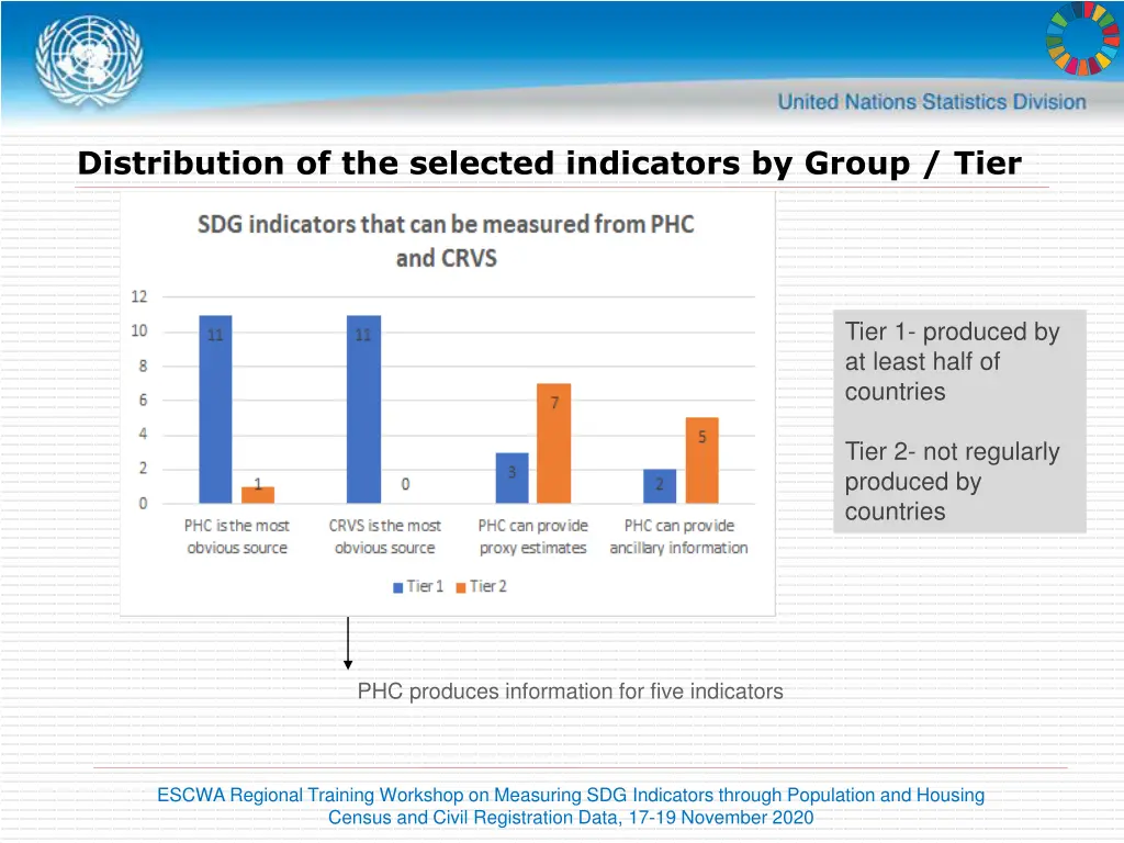 distribution of the selected indicators by group