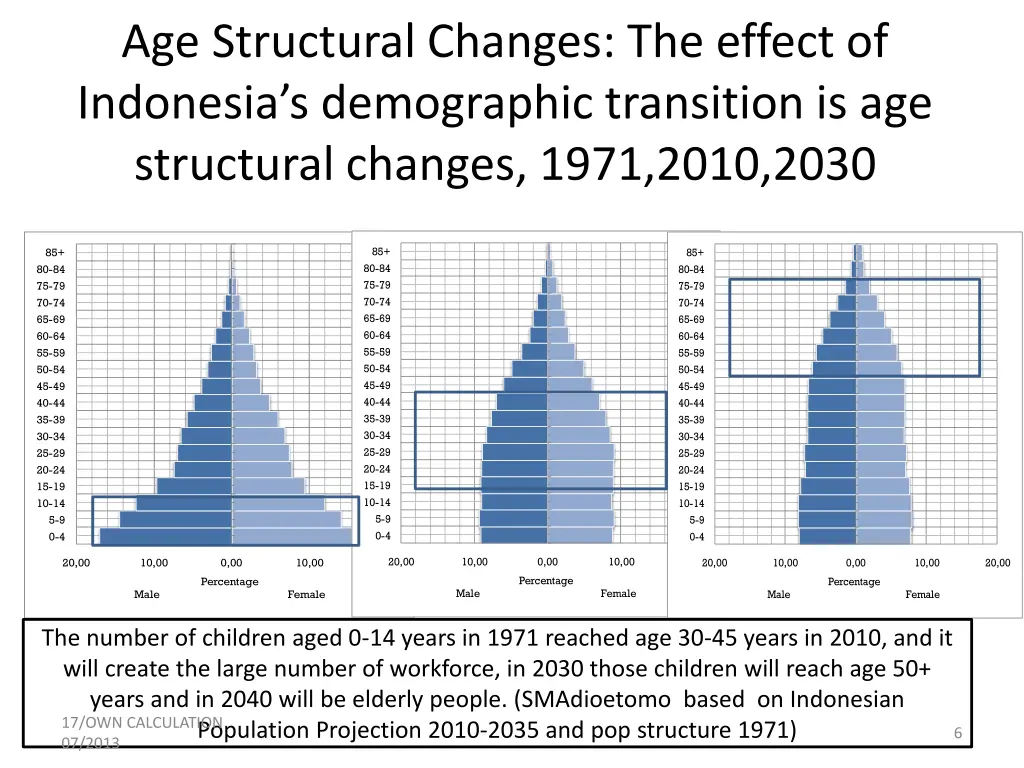 age structural changes the effect of indonesia