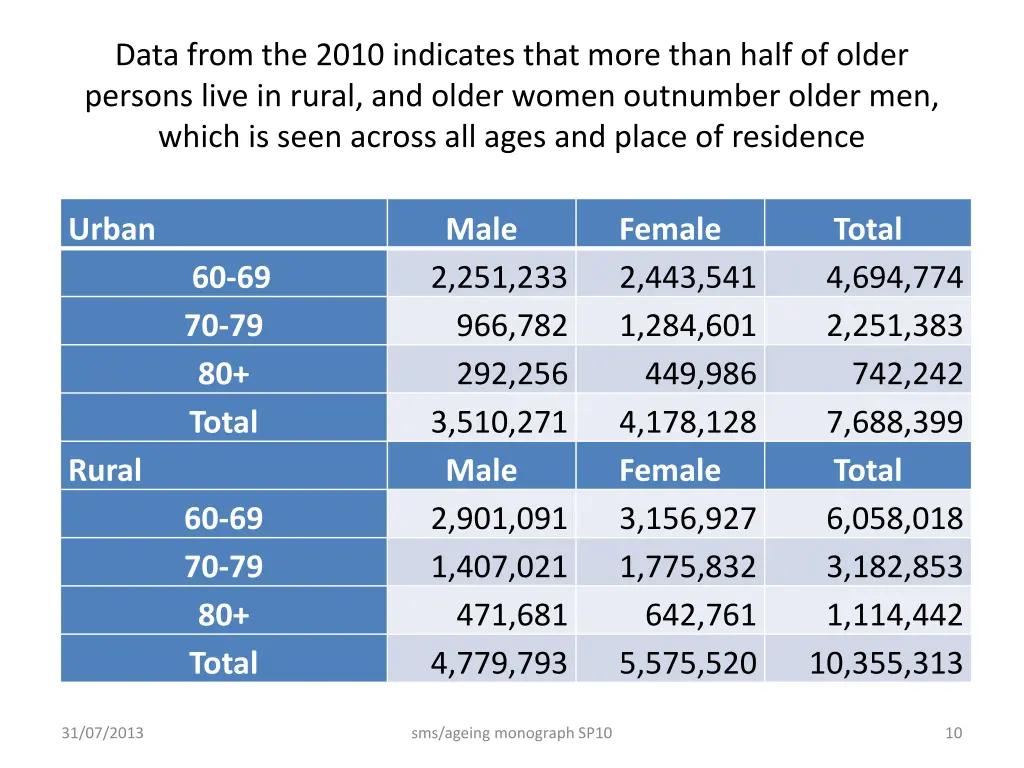 data from the 2010 indicates that more than half