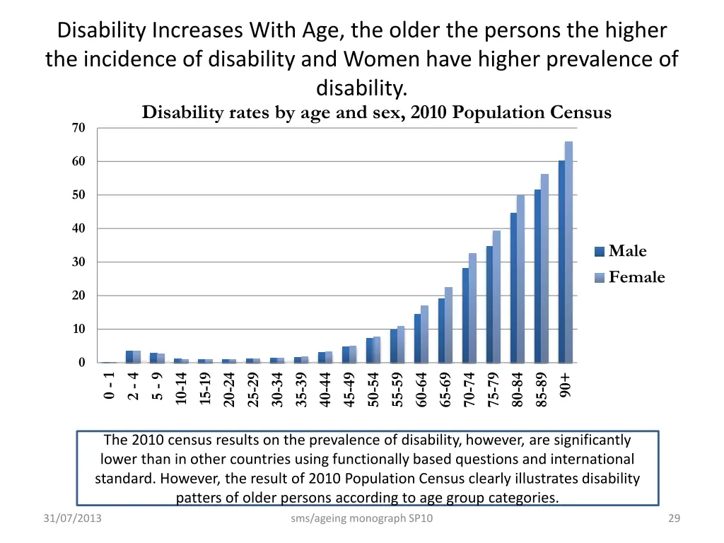 disability increases with age the older