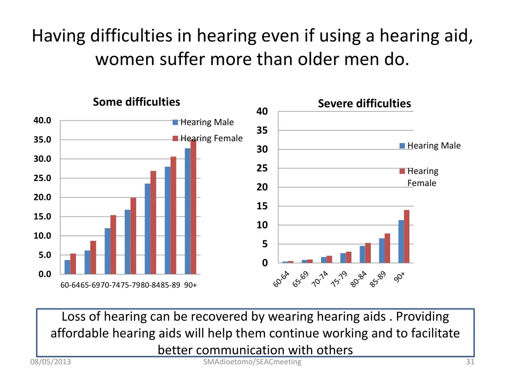 having difficulties in hearing even if using