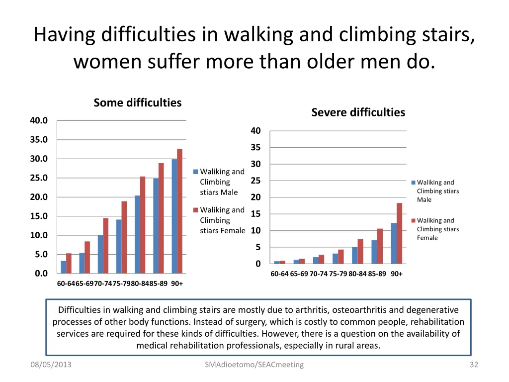 having difficulties in walking and climbing