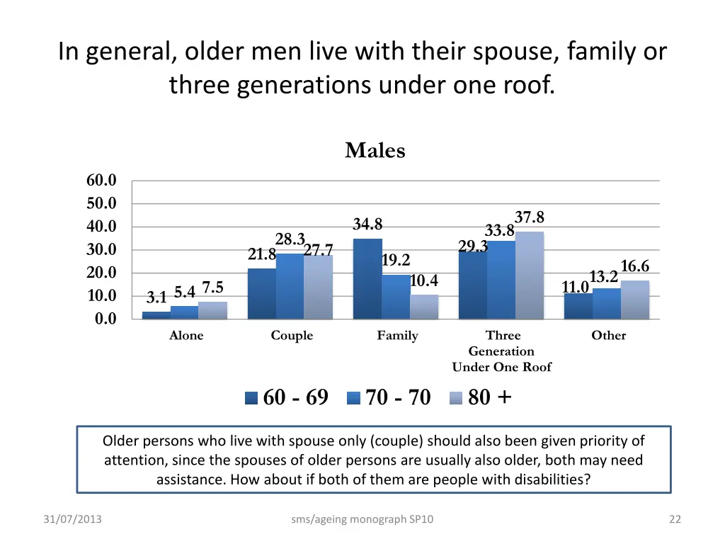 in general older men live with their spouse