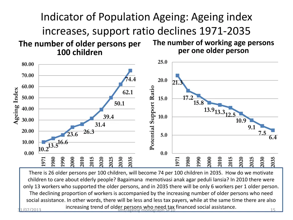 indicator of population ageing ageing index