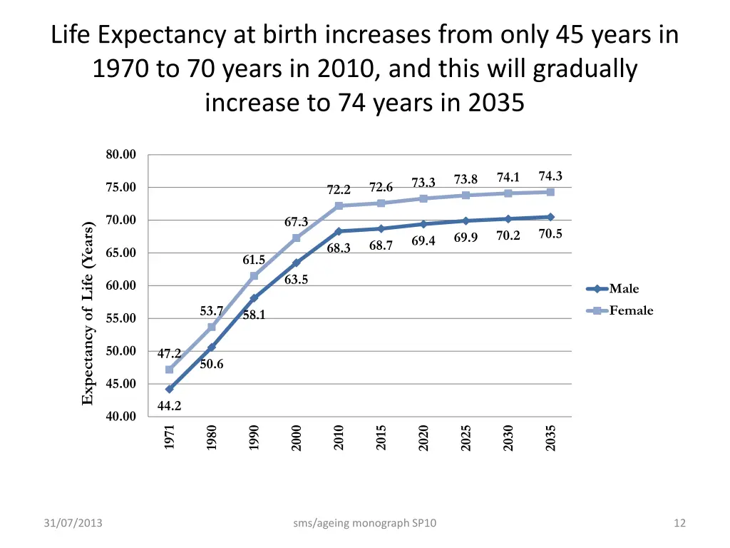 life expectancy at birth increases from only