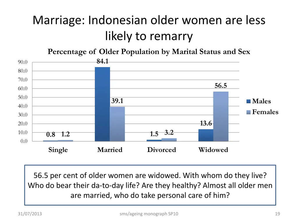 marriage indonesian older women are less likely