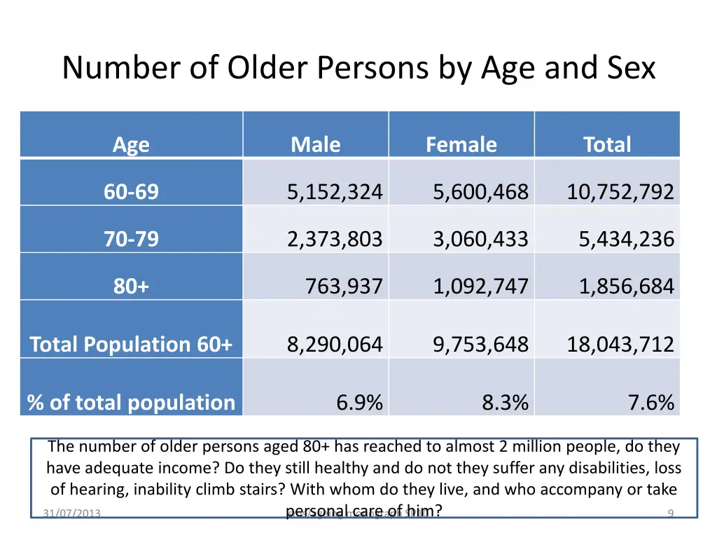 number of older persons by age and sex