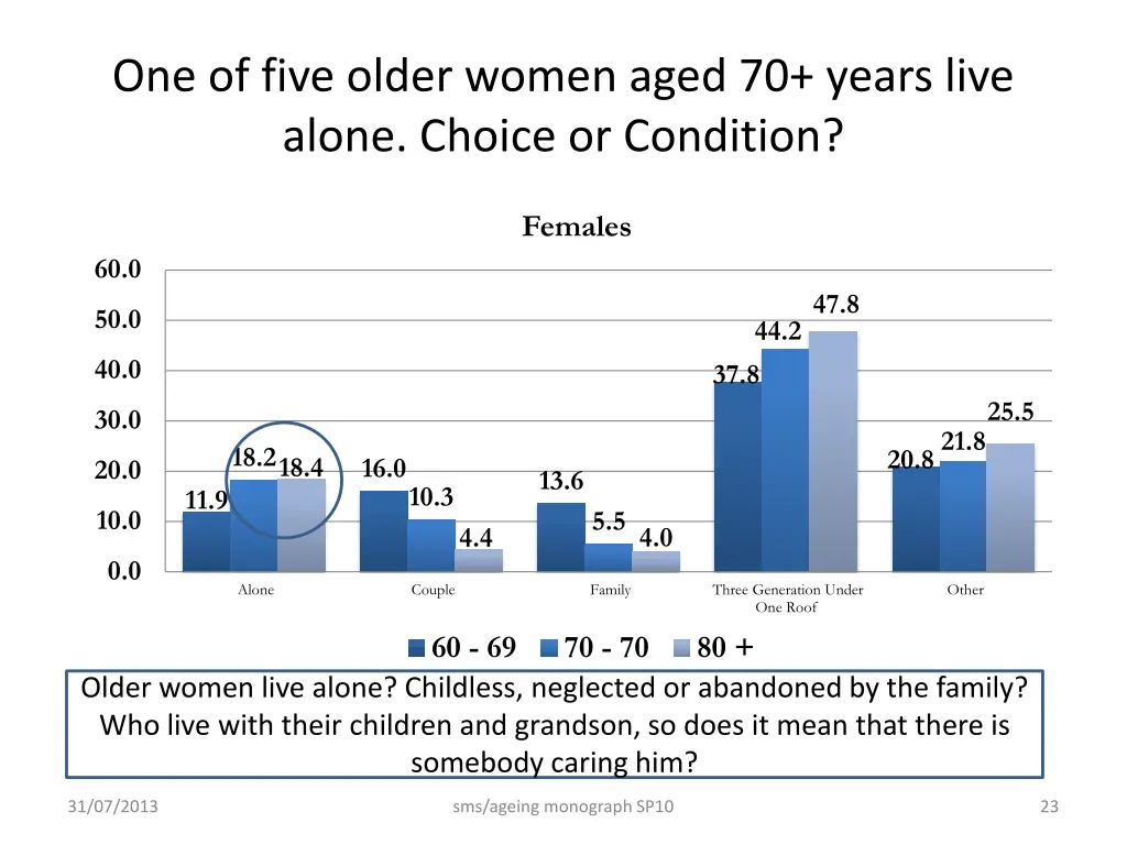 one of five older women aged 70 years live alone