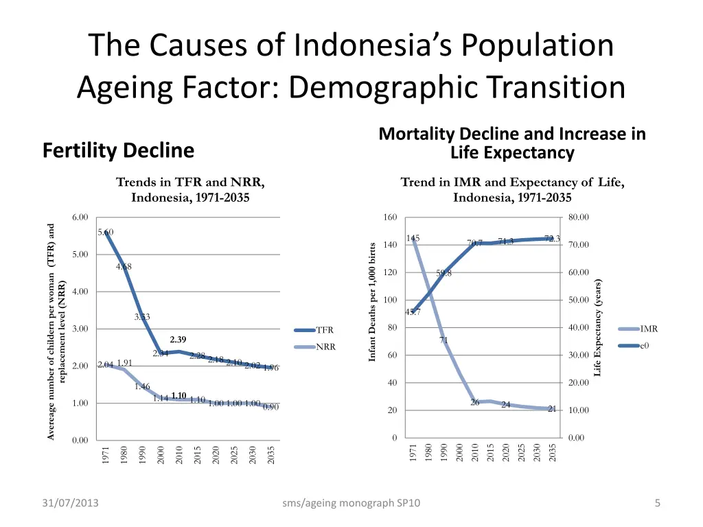 the causes of indonesia s population ageing