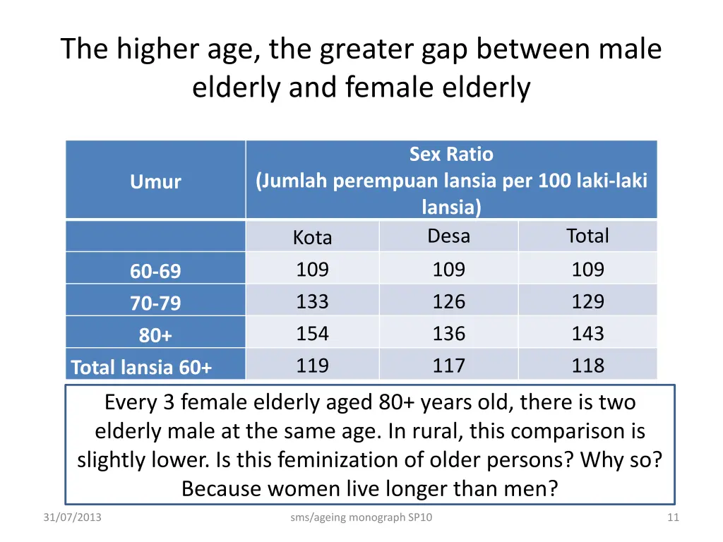 the higher age the greater gap between male