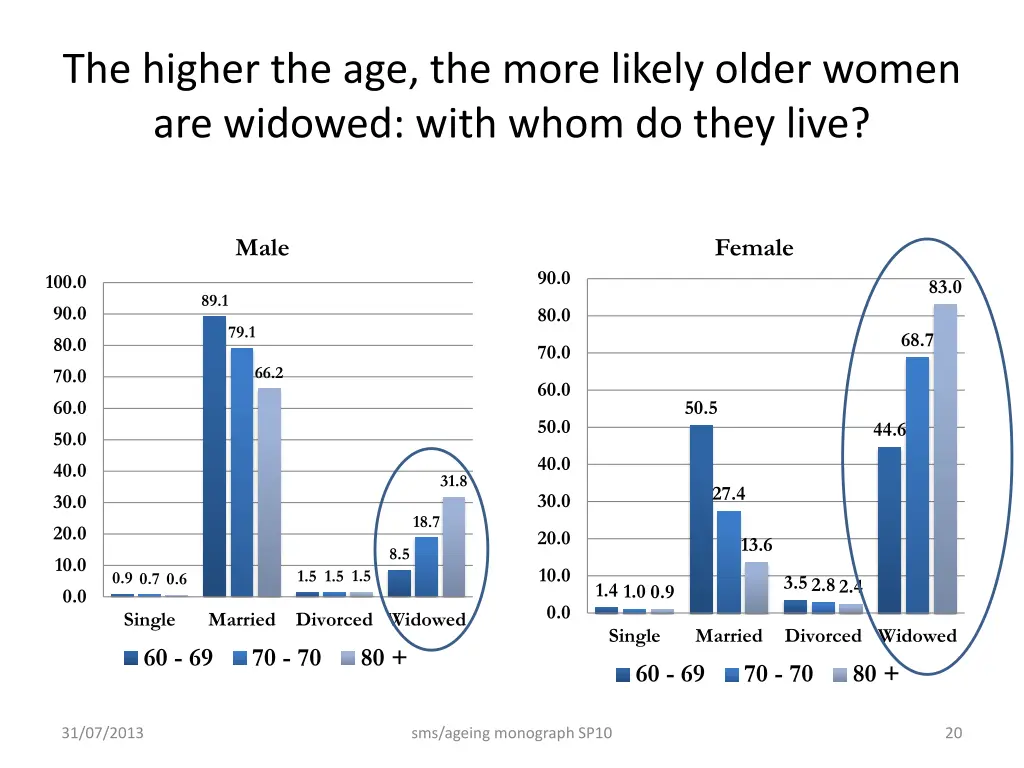 the higher the age the more likely older women