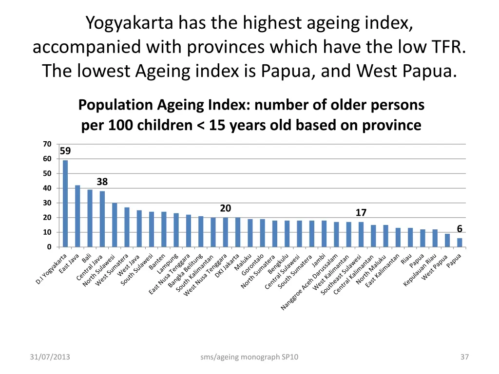 yogyakarta has the highest ageing index