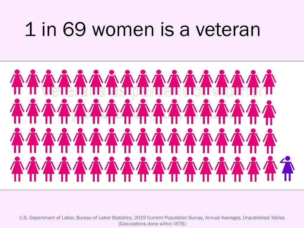 1 in 69 women is a veteran continued