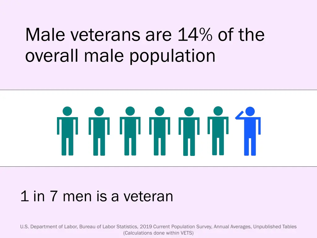 male veterans are 14 of the overall male