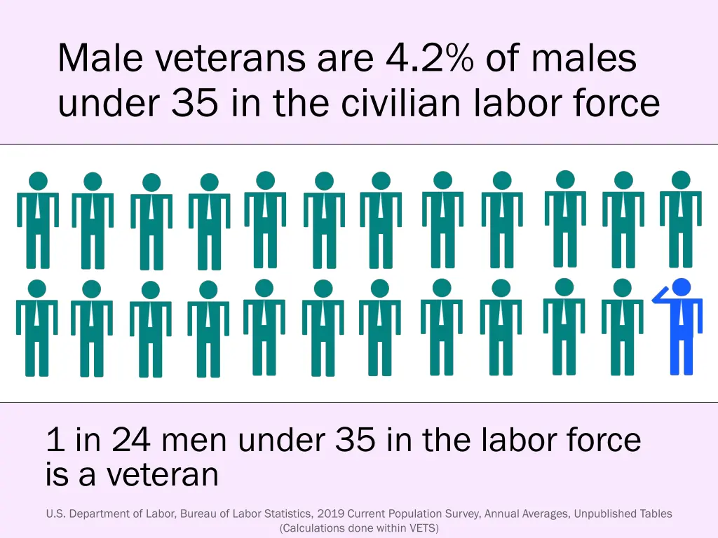 male veterans are 4 2 of males under