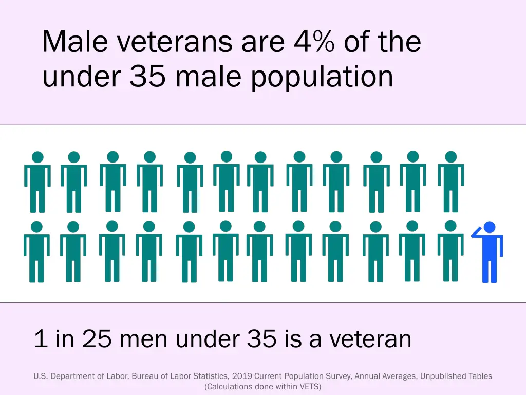 male veterans are 4 of the under 35 male