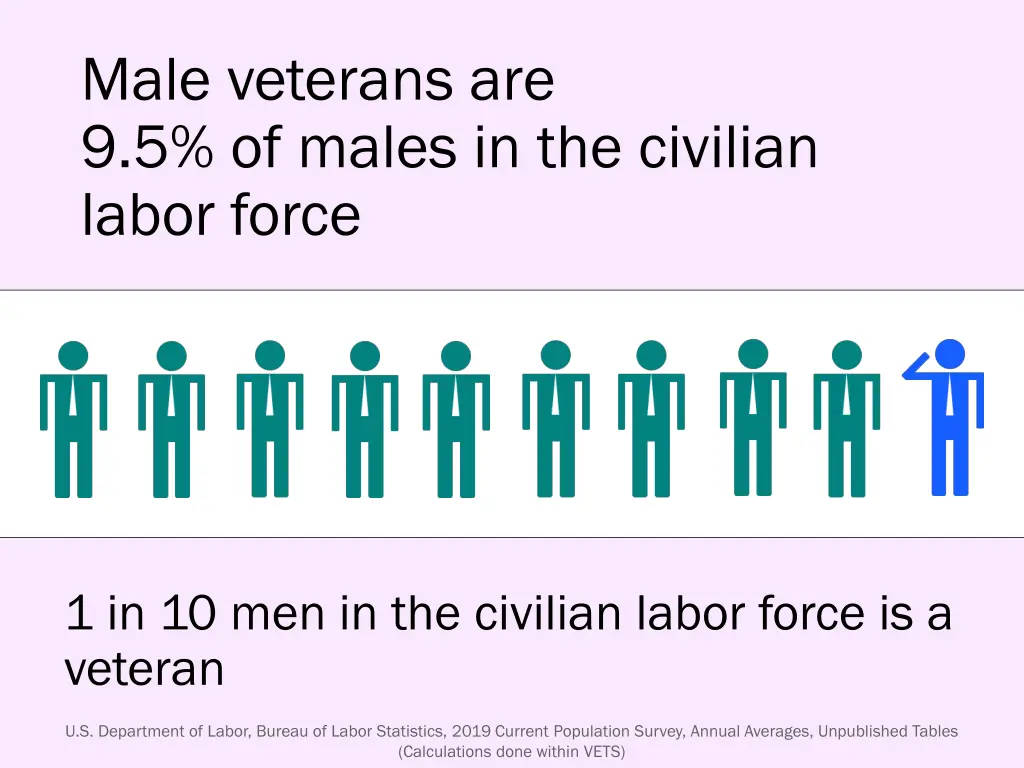 male veterans are 9 5 of males in the civilian