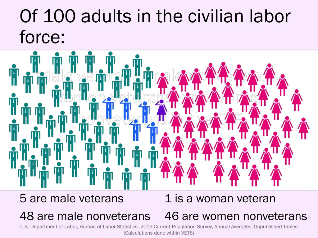 of 100 adults in the civilian labor force