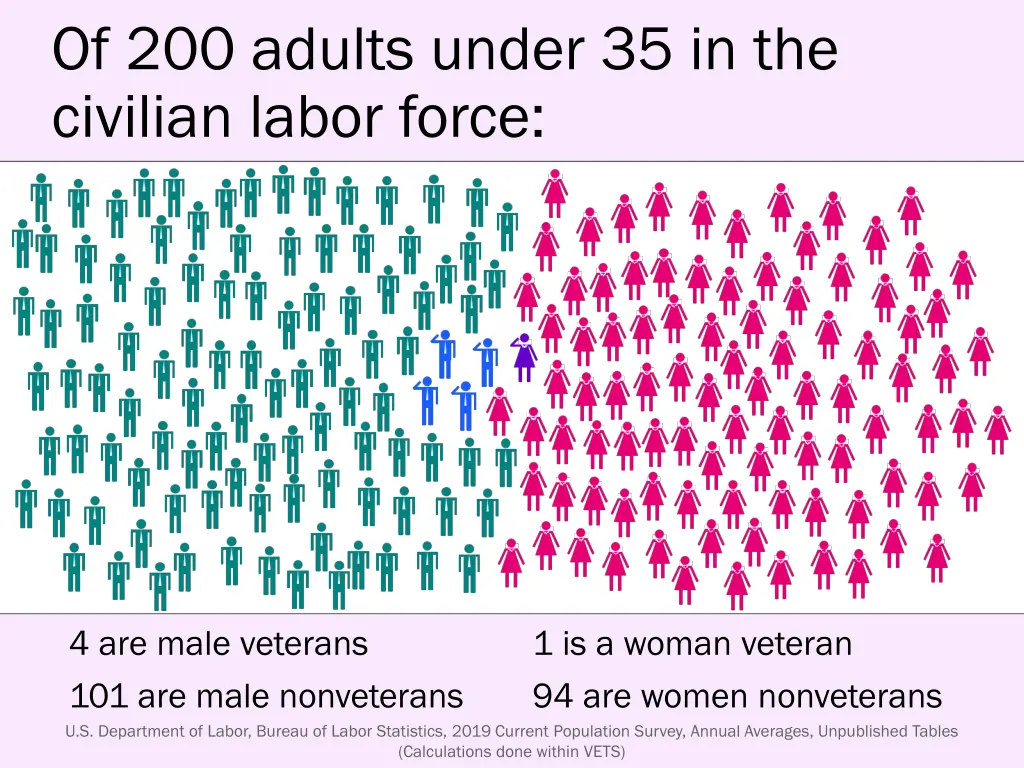 of 200 adults under 35 in the civilian labor force