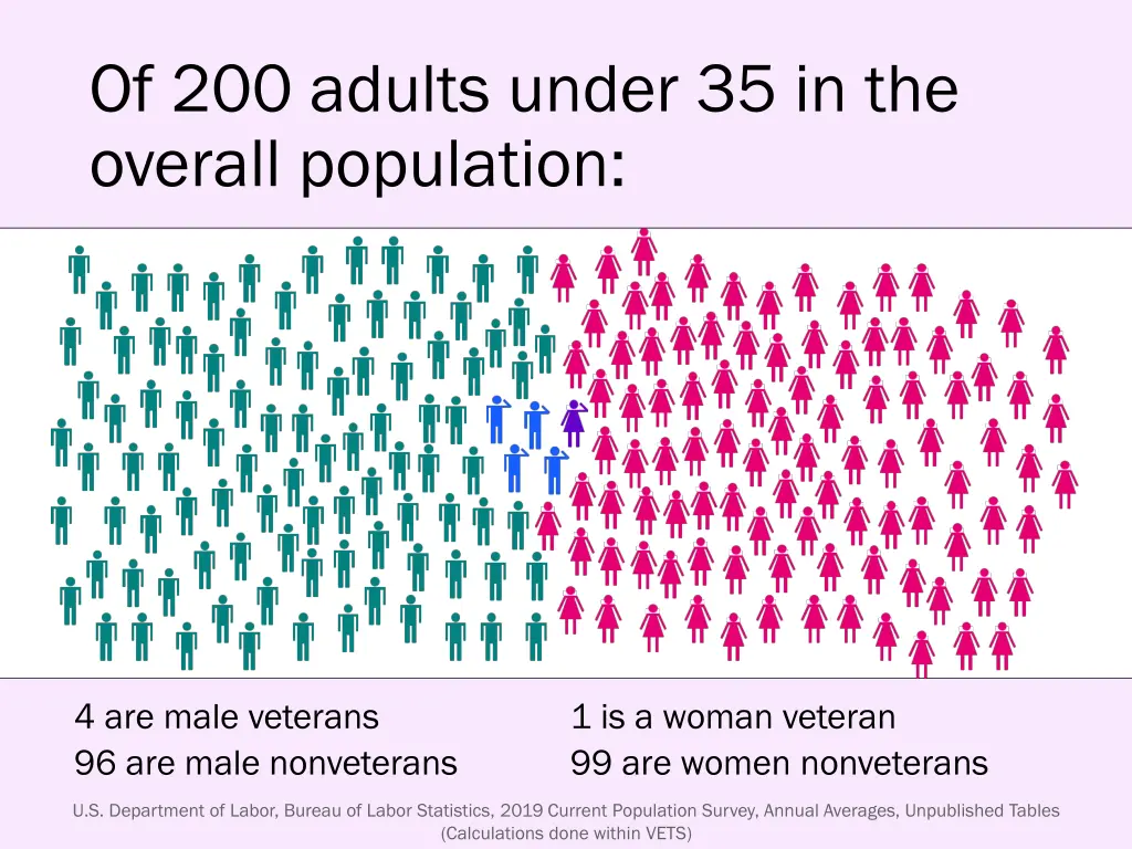 of 200 adults under 35 in the overall population