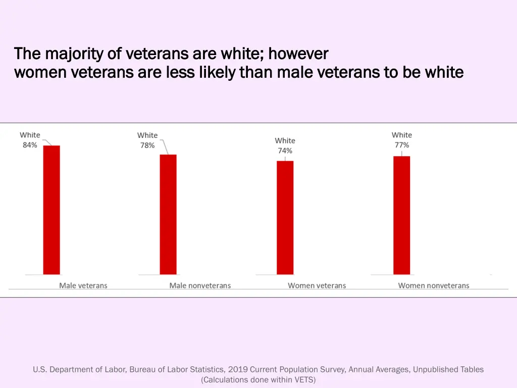 the majority of veterans are white however